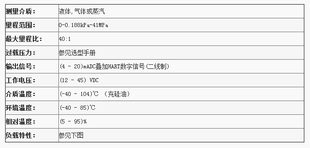CJT系列智能變送器性能指標(biāo) CJT系列智能變送器性能指標(biāo)